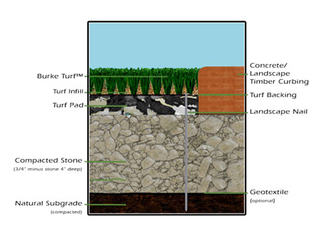 Artificial Turf for playgrounds